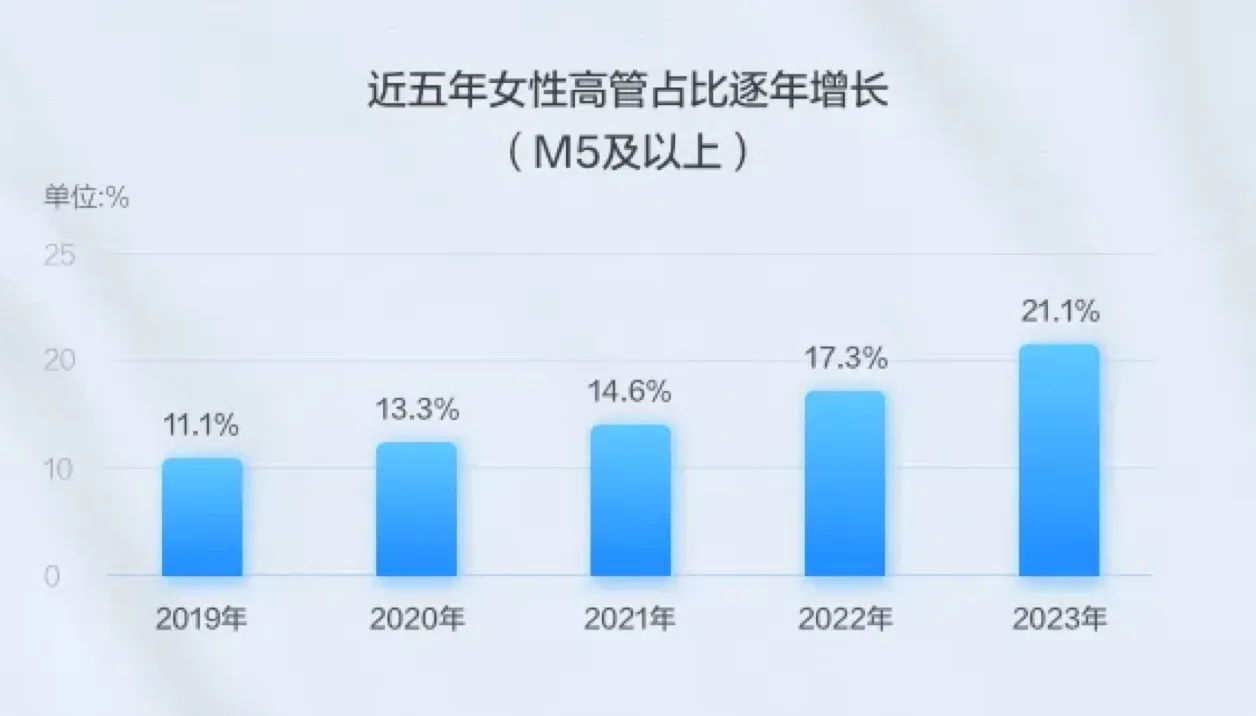 近五年女性高管占比