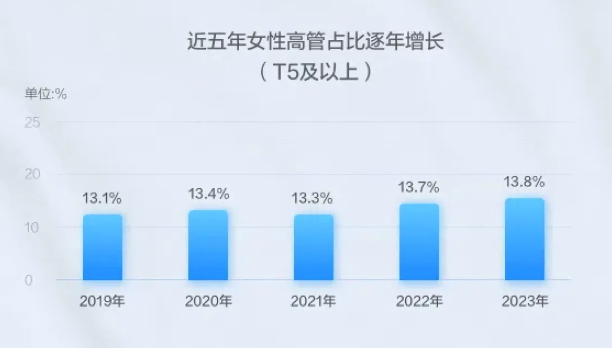 近五年女性高管占比