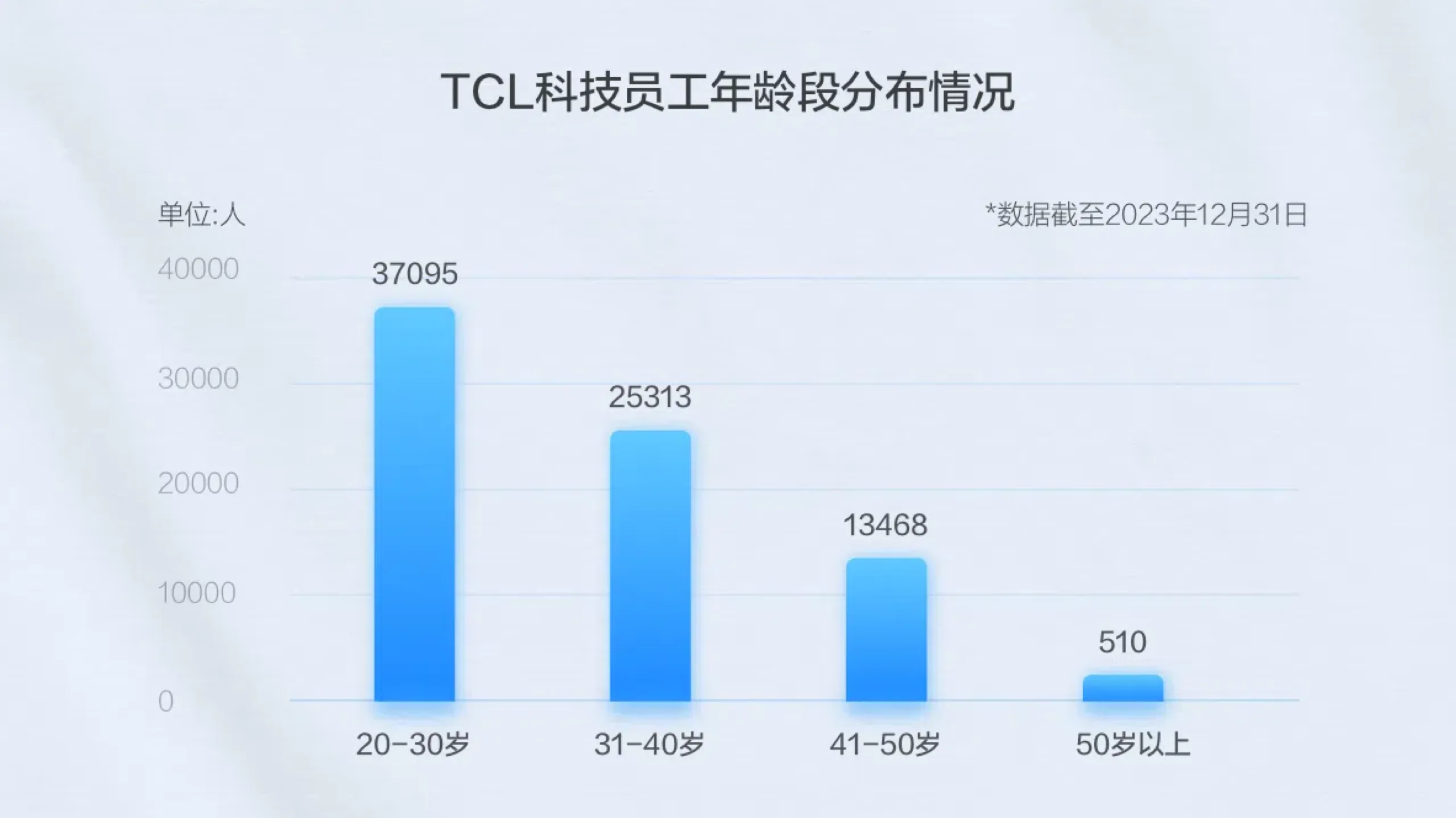 年龄多元
