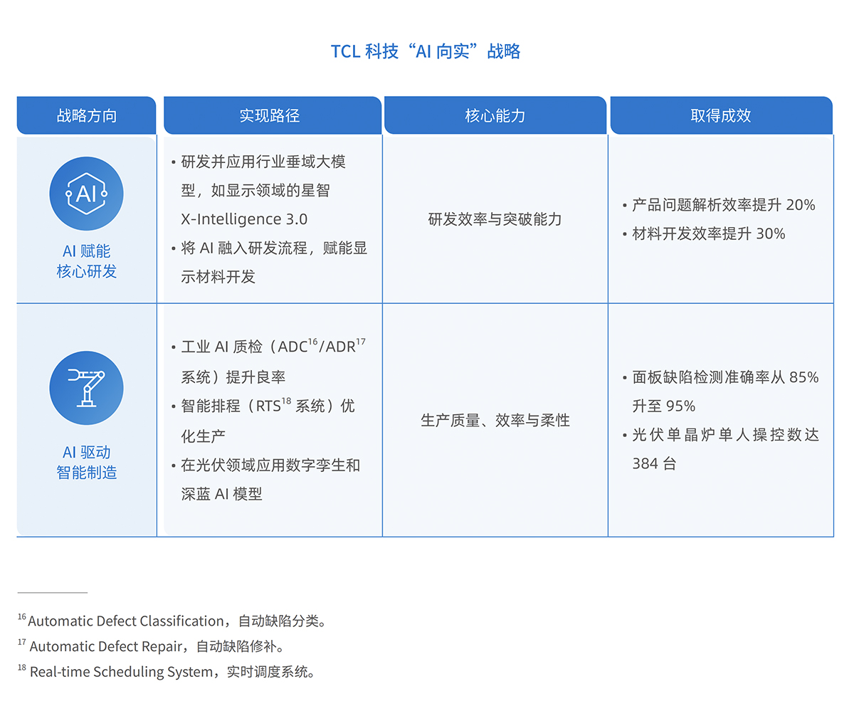 TCL 科技“AI 向实”战略