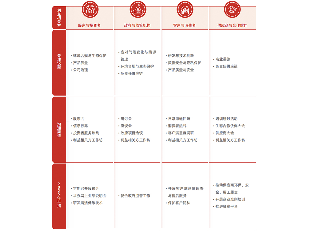 TCL科技持续与各利益相关方开展沟通与交流