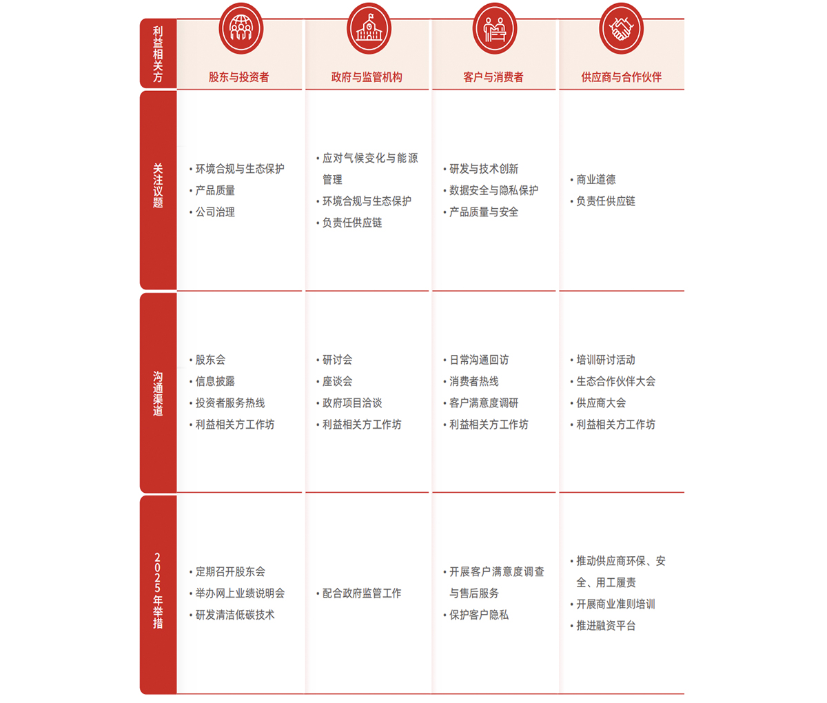 TCL科技持续与各利益相关方开展沟通与交流