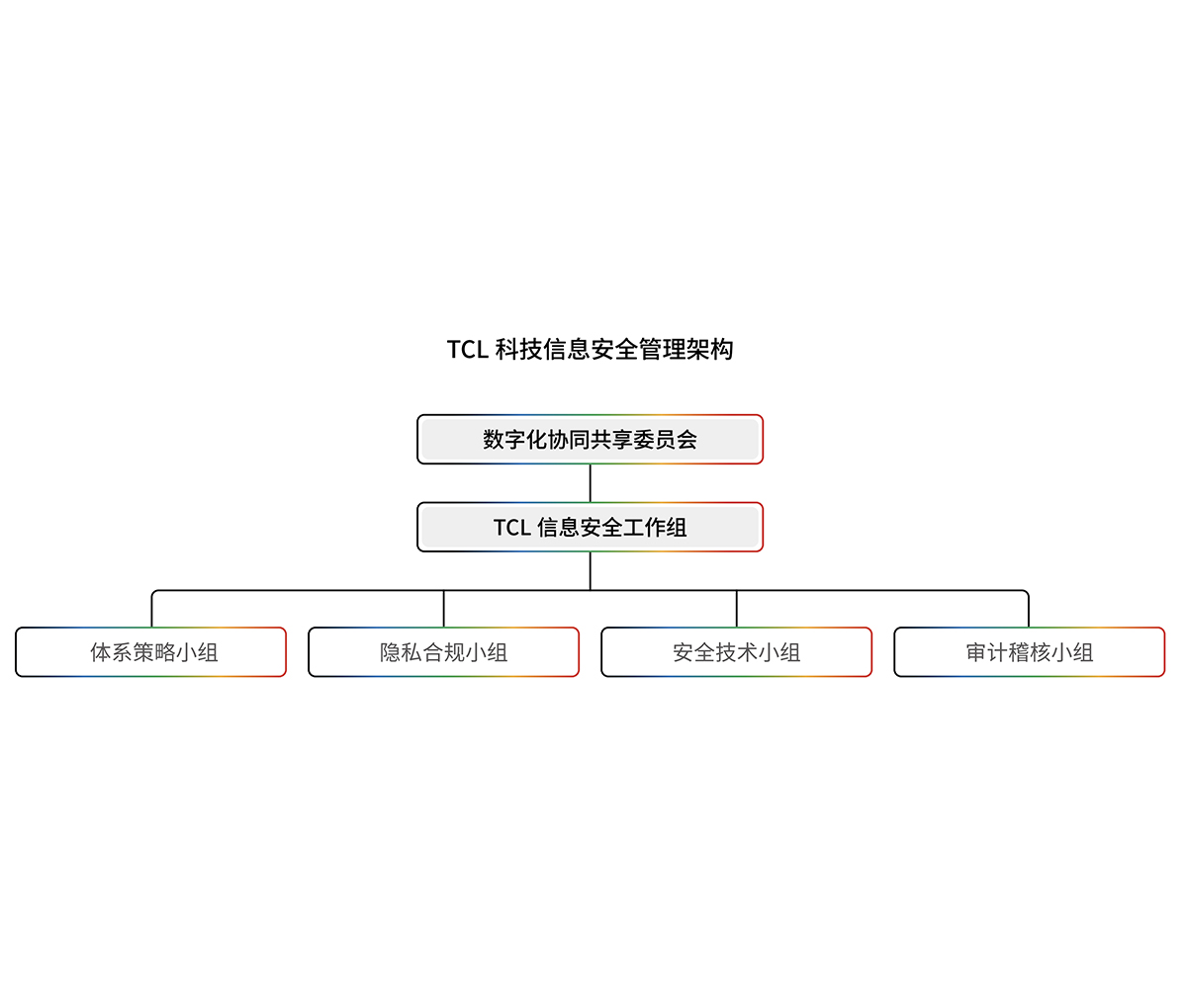 TCL科技信息安全管理架构