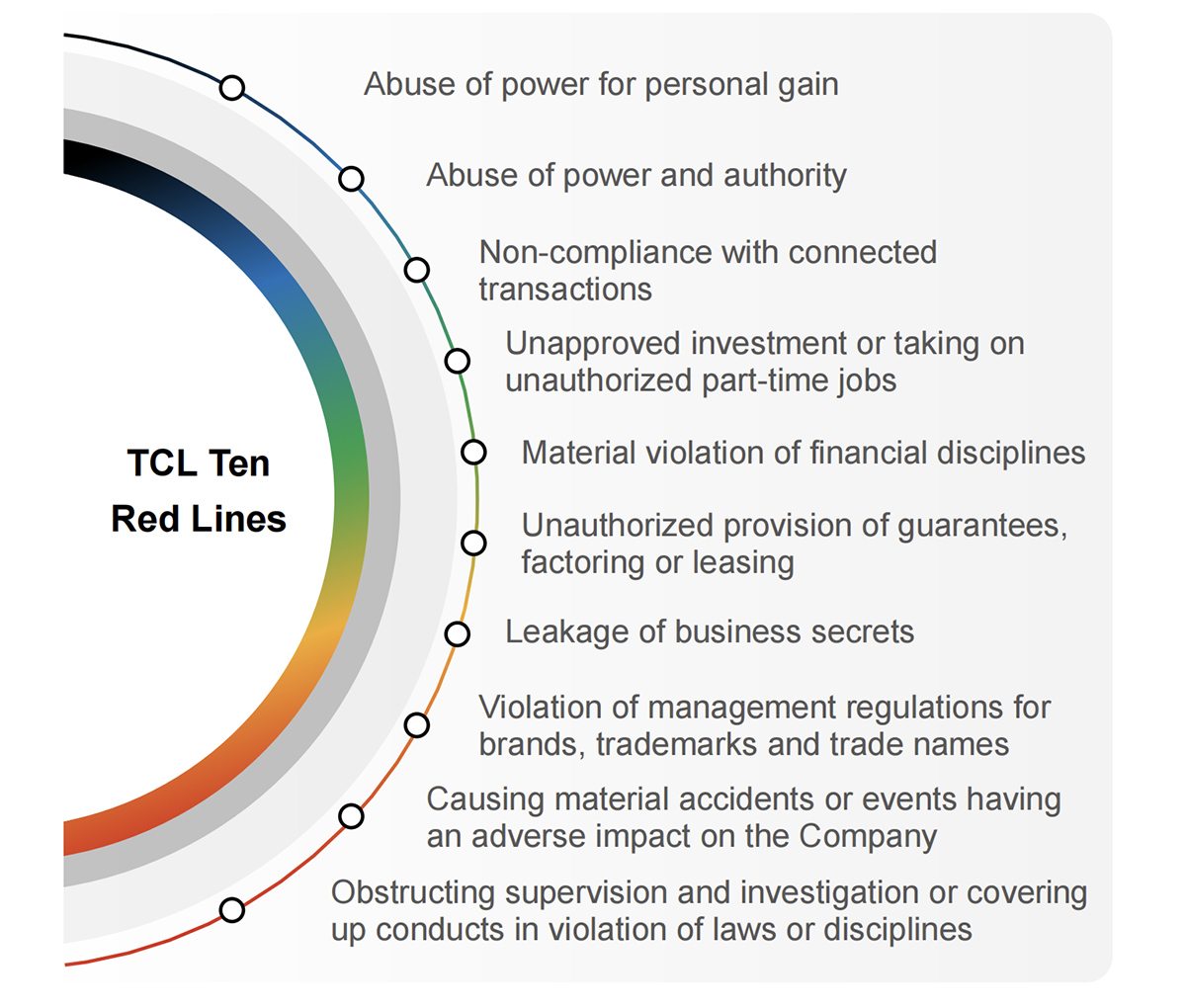 Anti-corruption—TCL Ten Red Lines