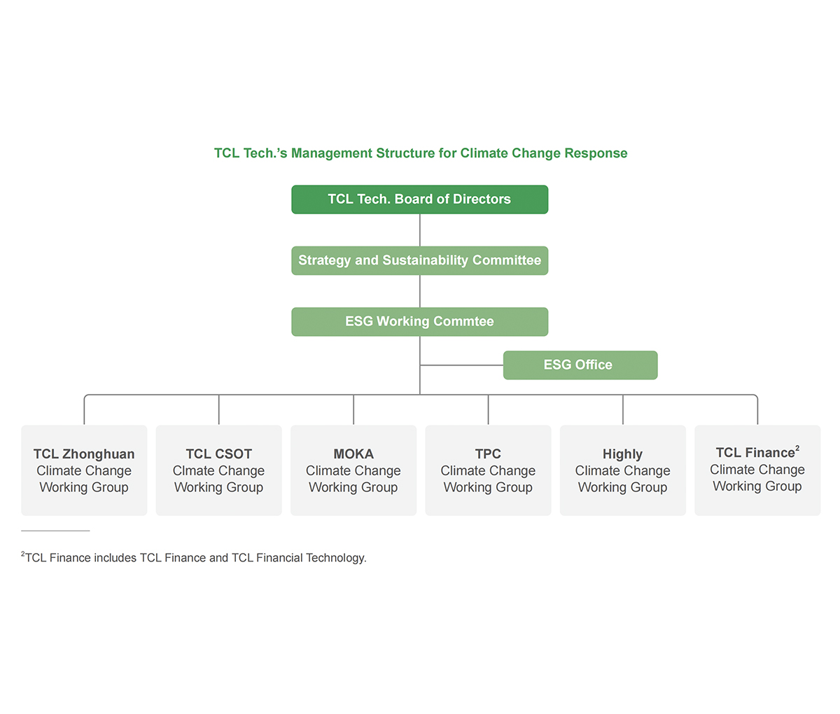 TCL Tech.’s Management Structure for Climate Change Response