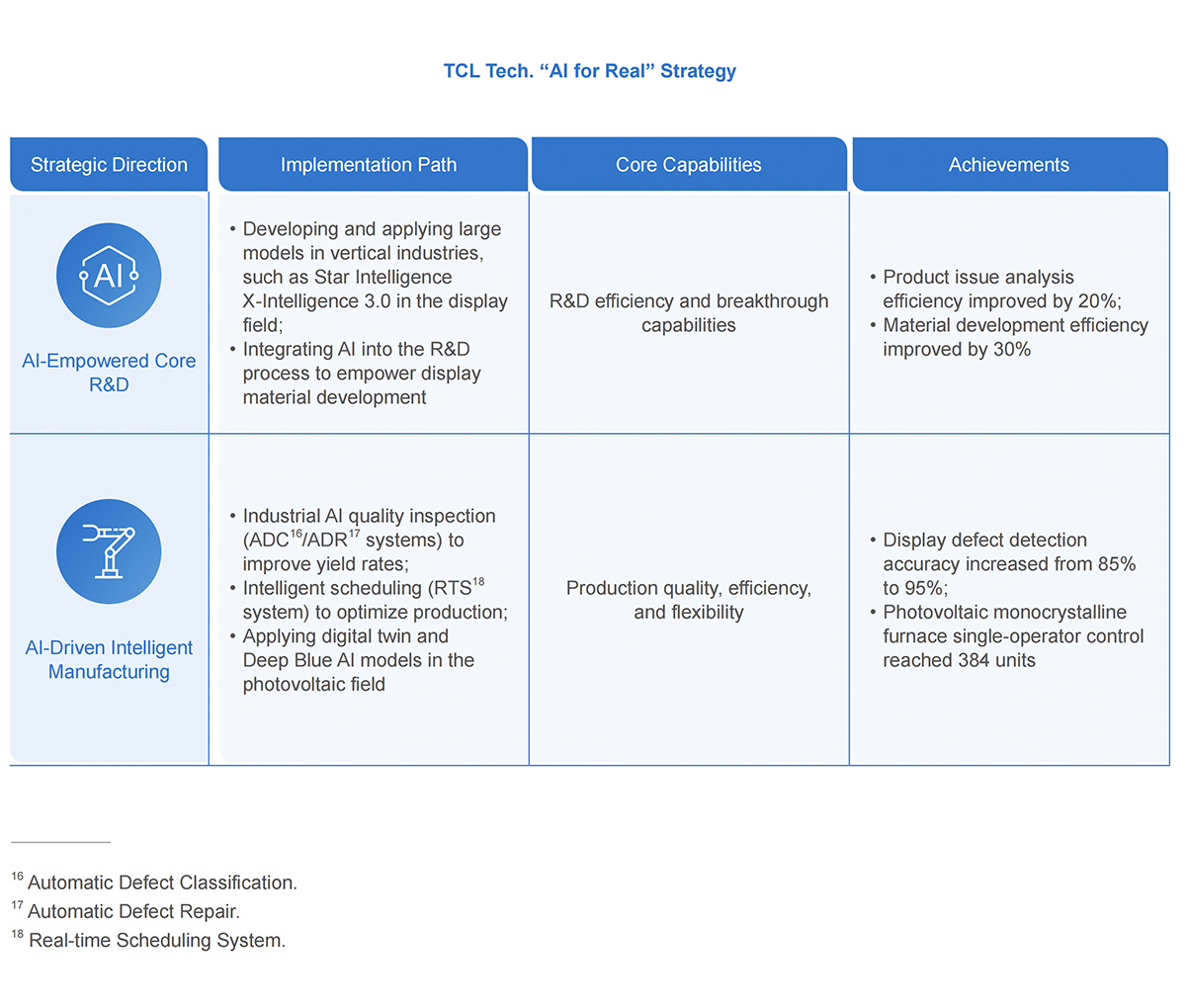 TCL Tech. “AI for Real” Strategy