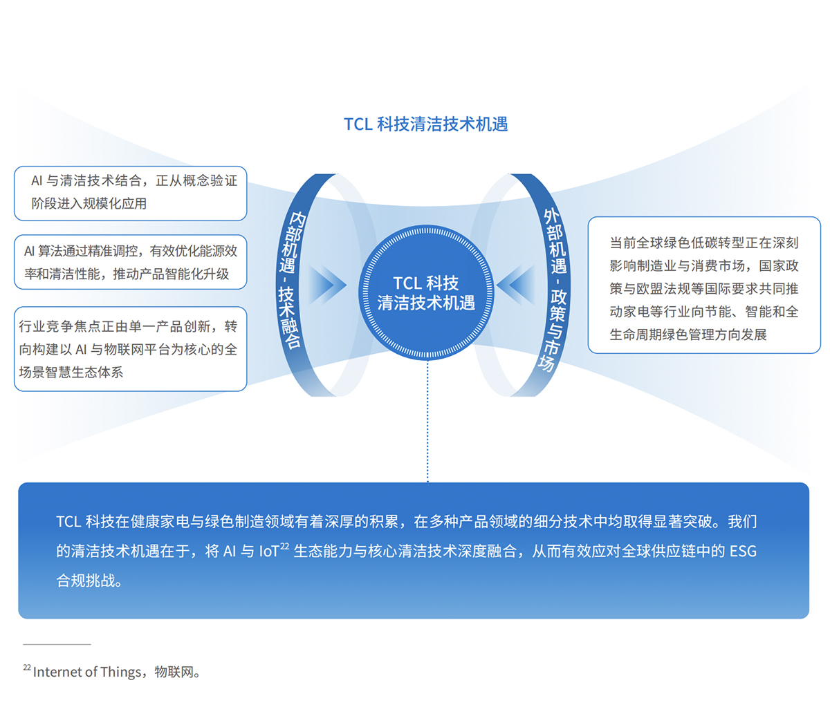 TCL 科技清洁技术机遇