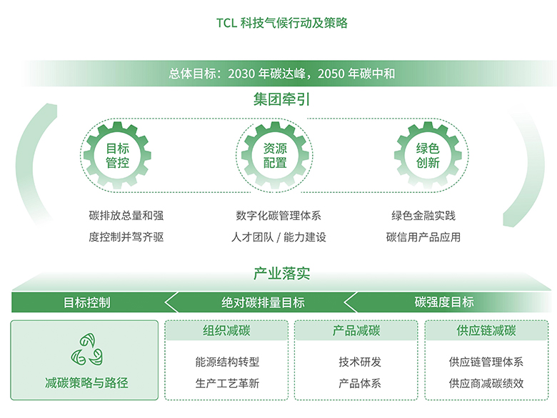 TCL科技进一步提升气候行动及策略