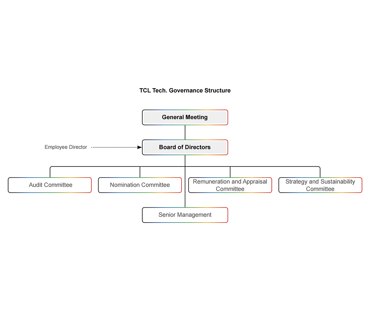 TCL Tech. Governance Structure