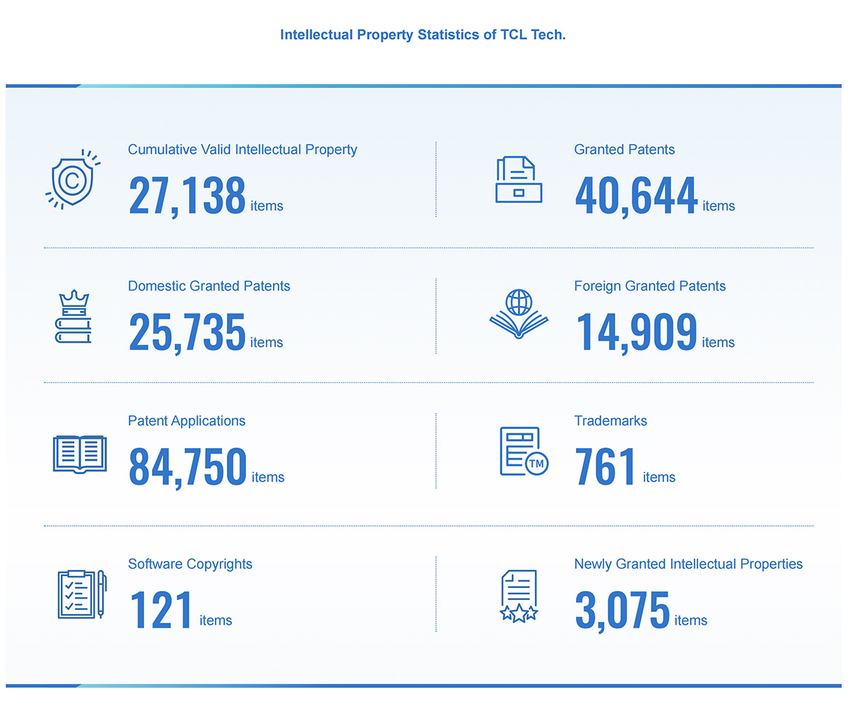 Intellectual Property Statistics of TCL Tech.