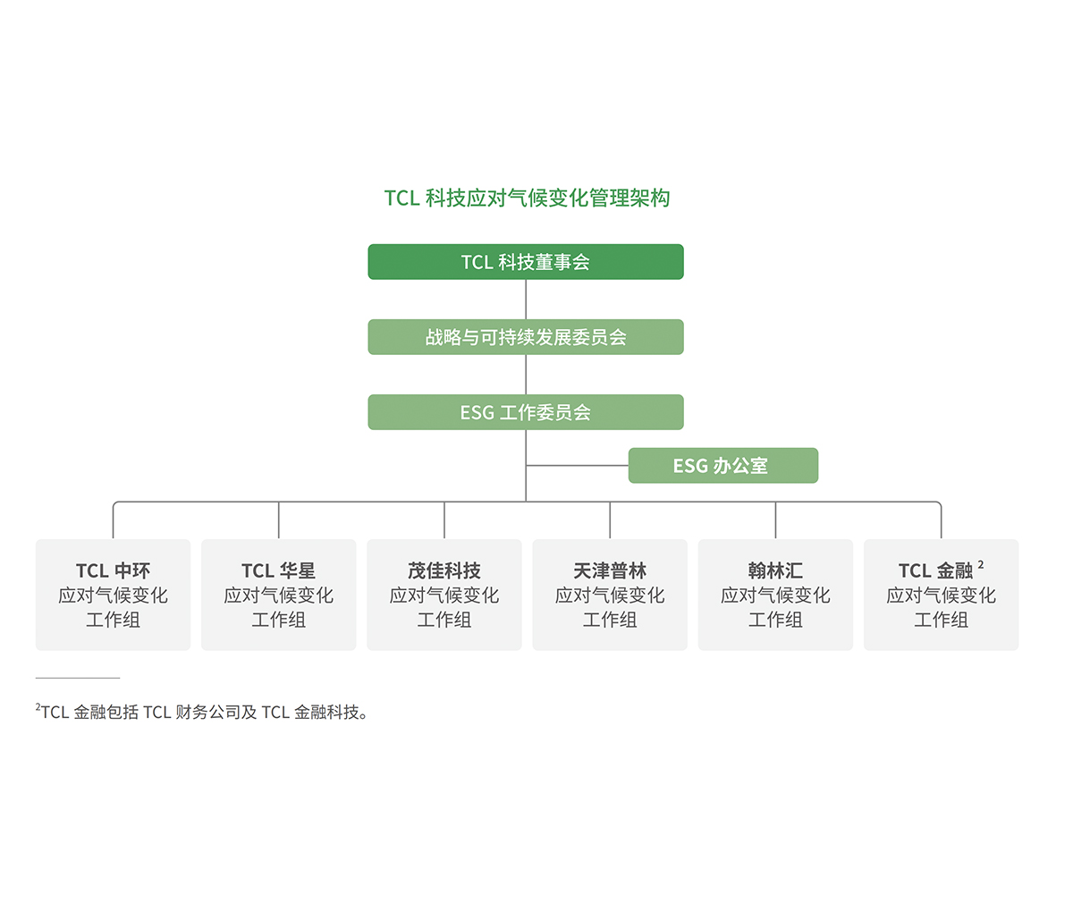 1.	TCL科技应对气候变化管理架构
