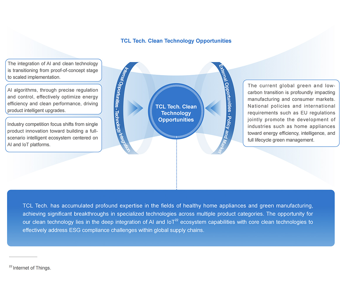 TCL Tech. Clean Technology Opportunities