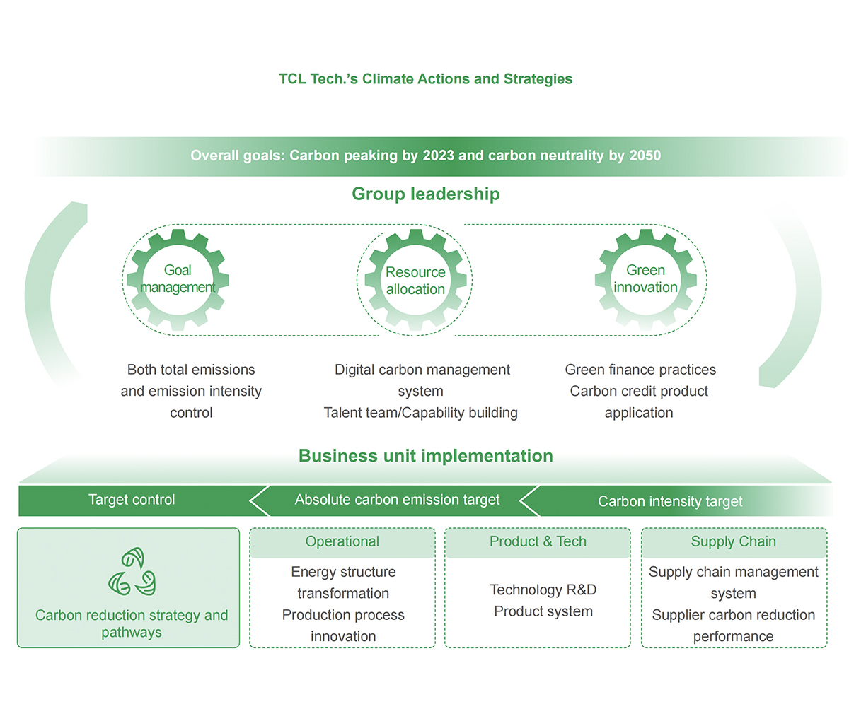 TCL Tech.’s Climate Actions and Strategies