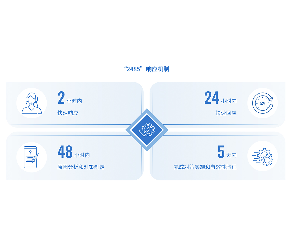 “2485”响应机制