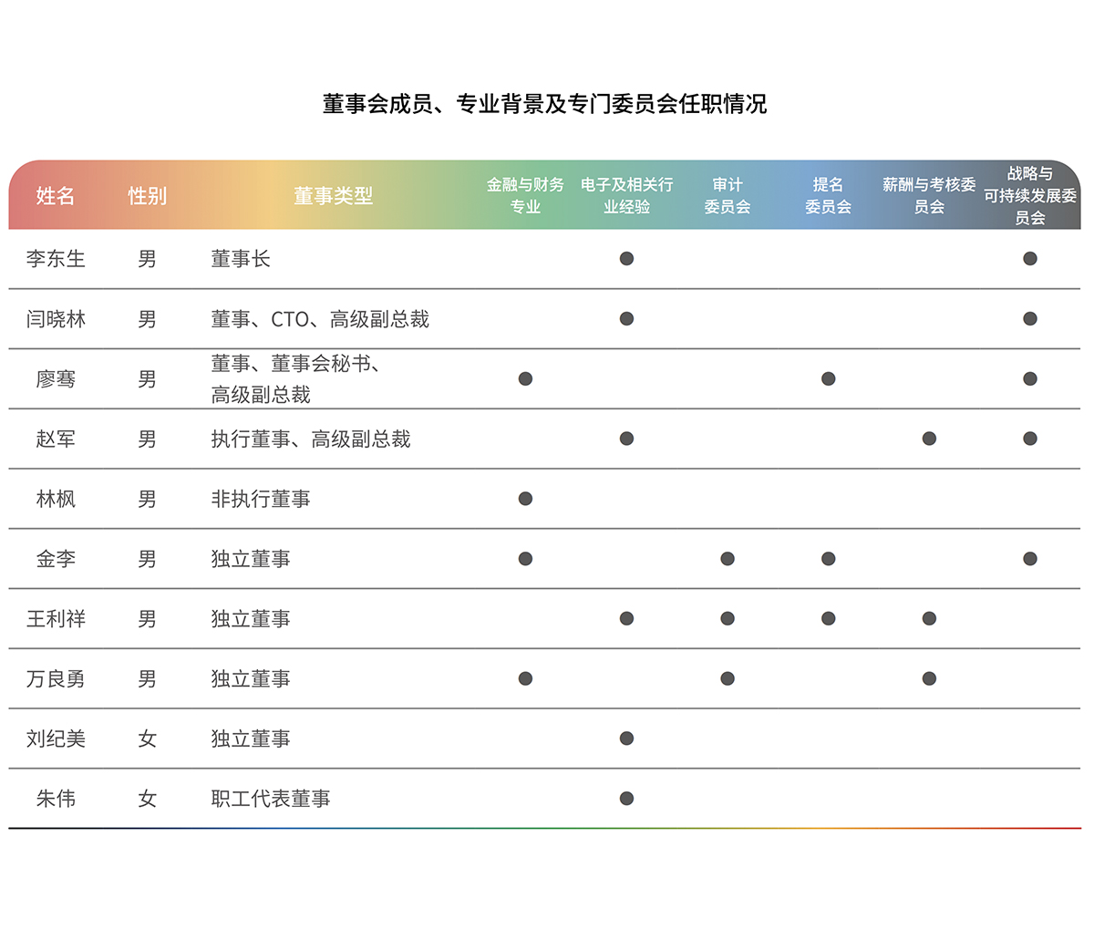 董事会成员、专业背景及专门委员会任职情况