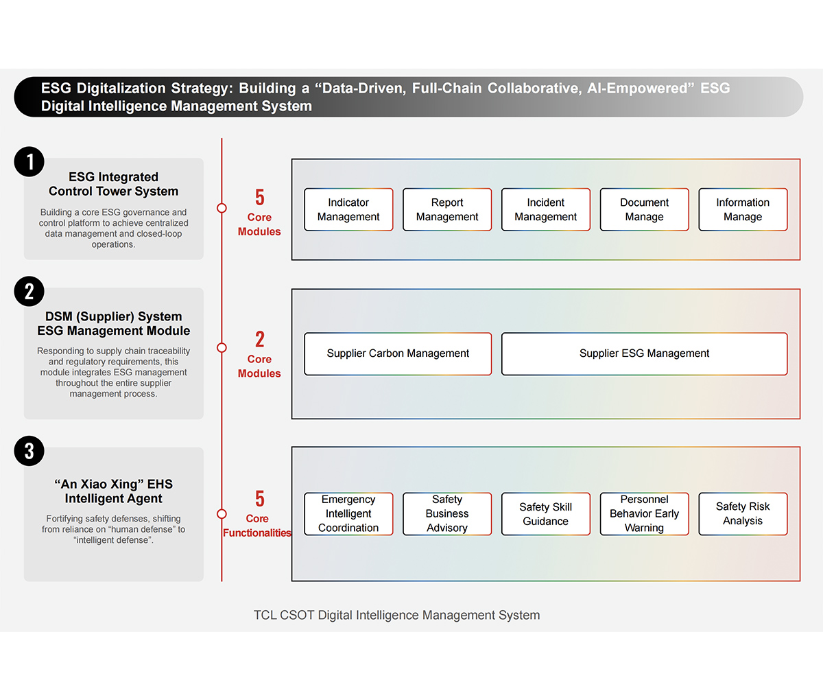 TCL CSOT Builds an ESG Digital Intelligence System Featuring “Hub-Network-Defense Line”