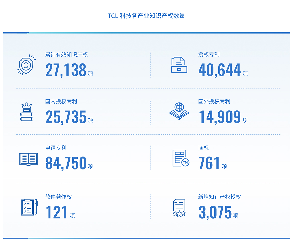 TCL 科技各产业知识产权数量