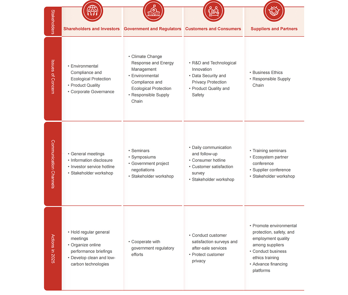 Stakeholder Engagement