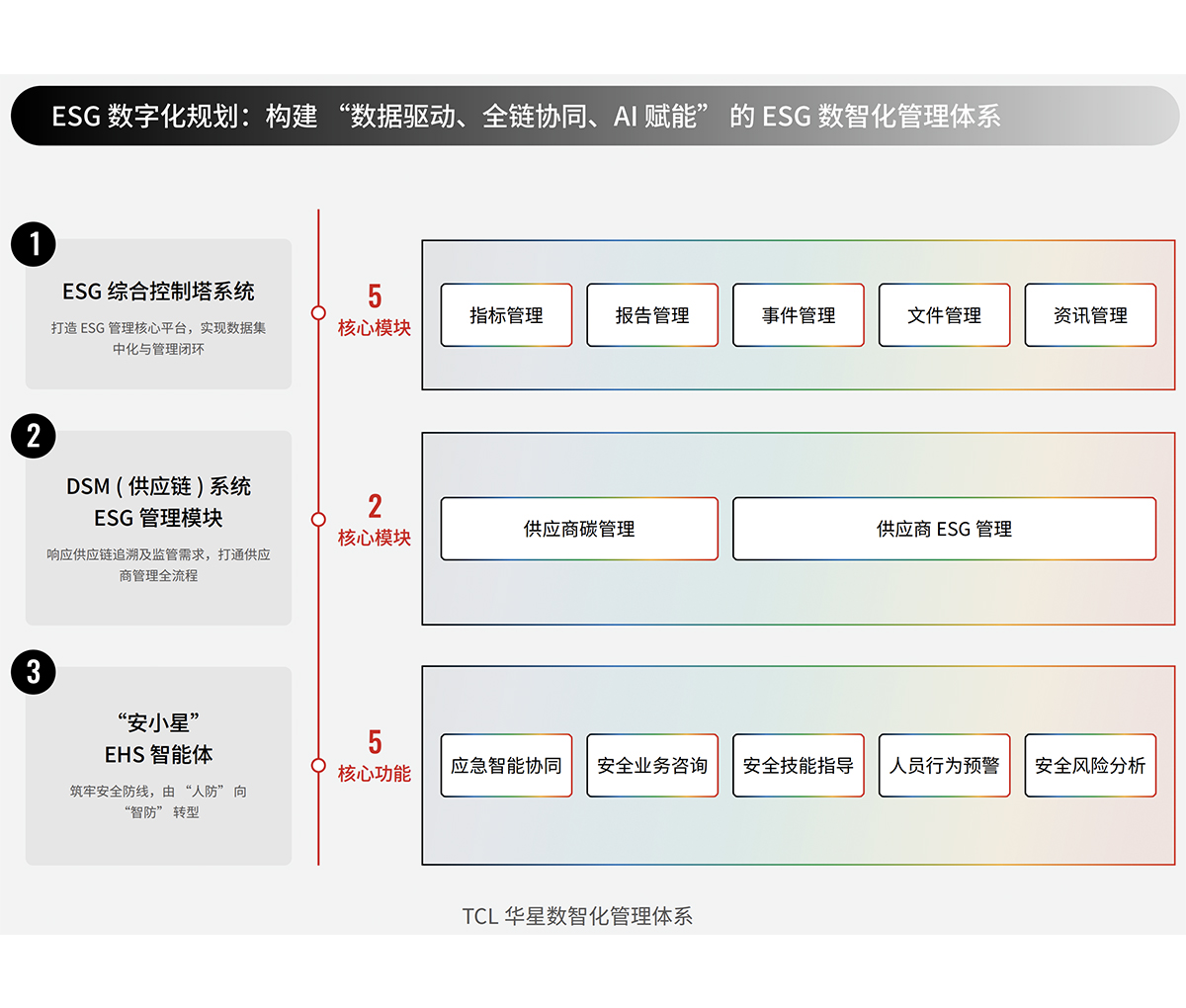 TCL华星构建ESG数智化“中枢-网络-防线”体系