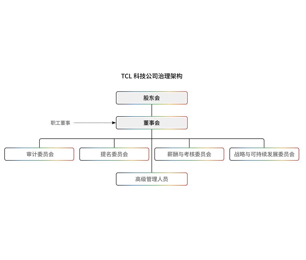 TCL科技公司治理架构