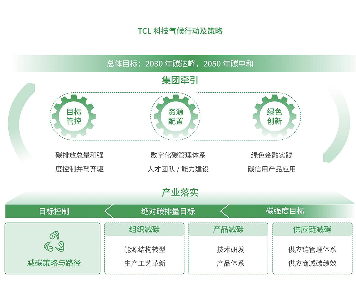 TCL 科技气候行动及策略